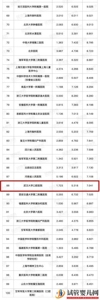 华科两家附属医院跻身前十_全国最好医院排名发布(图4)