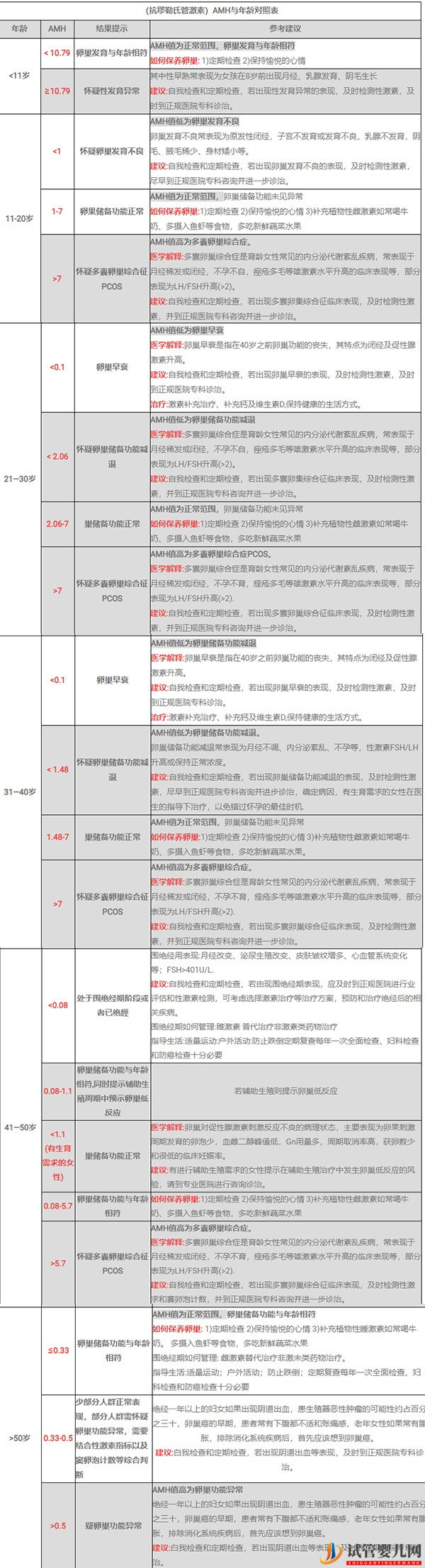 AMH值与各年龄段的对照表(图1)