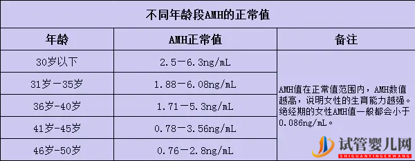 amh值0.02想调理好怀孕不难，不来月经就试试供卵试管(图1)