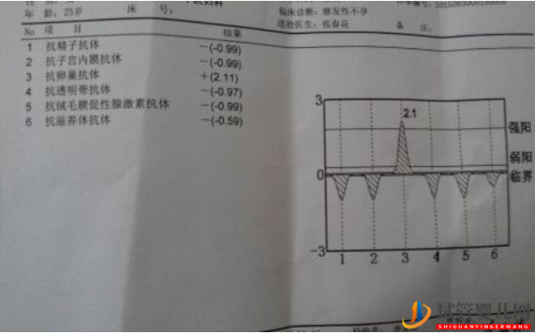 解开抗卵巢抗体阳性不孕之谜(图1)