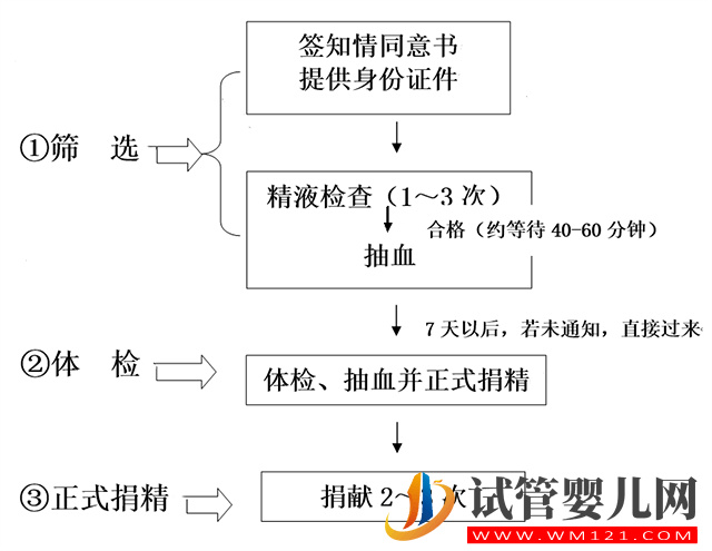 香港精子库医院名单，买精子做供精人工受孕费用与流程(图6)