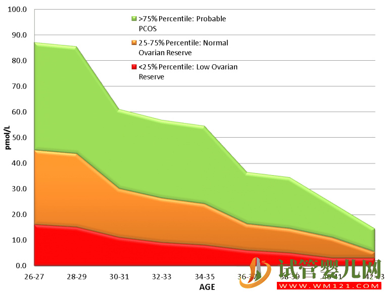 女性生育能力测试之AMH(图1)