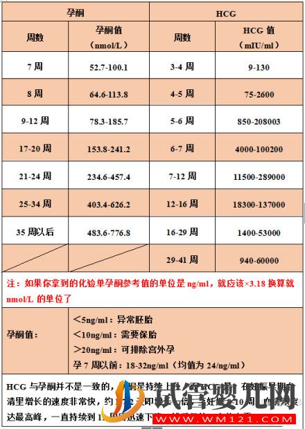 试管移植后不同阶段HCG和孕酮的对照表(图1)