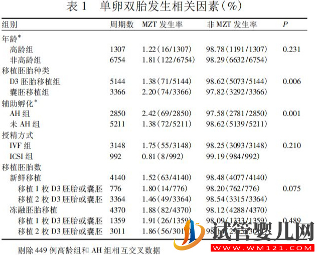 试管婴儿中的“单卵双胎”可不是好事，早产、畸形风险高(图3)