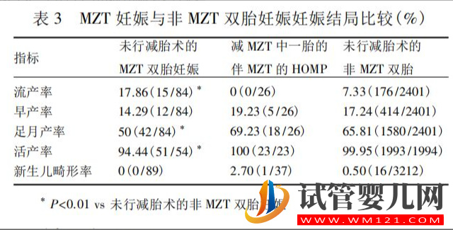 试管婴儿中的“单卵双胎”可不是好事，早产、畸形风险高(图4)