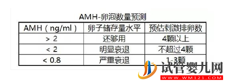 卵巢功能好坏检测怎么看？建议了解一下fsh、amh(图1)