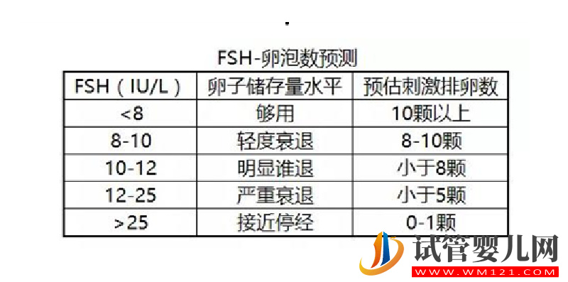 卵巢功能好坏检测怎么看？建议了解一下fsh、amh(图2)