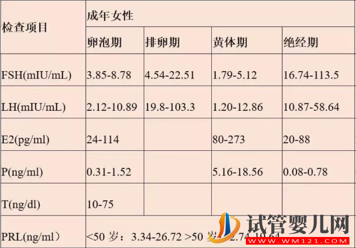 女性一个月性激素六项曲线图，月经前后变化真的超大(图3)