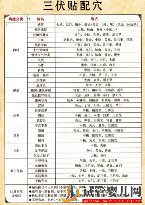 儿童三伏贴贴法示意图，对着这份穴位表自己在家也能贴！(图2)