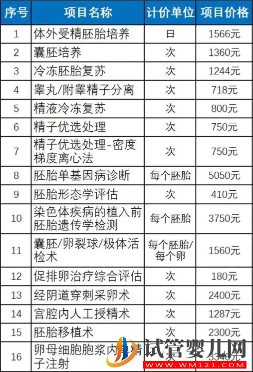 试管婴儿纳入社保政策解读，这16项辅助生殖技术可报销(图2)