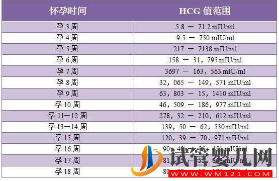 试管胚胎移植后 HCG数值高或低都代表了什么(图1)