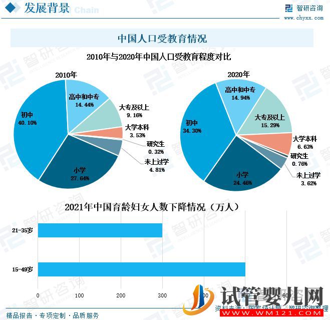 中国辅助生殖行业发展现状及未来趋势(图9)