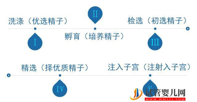 吉林精子库医院名单，申请供精试管费用、流程全攻略(图3)