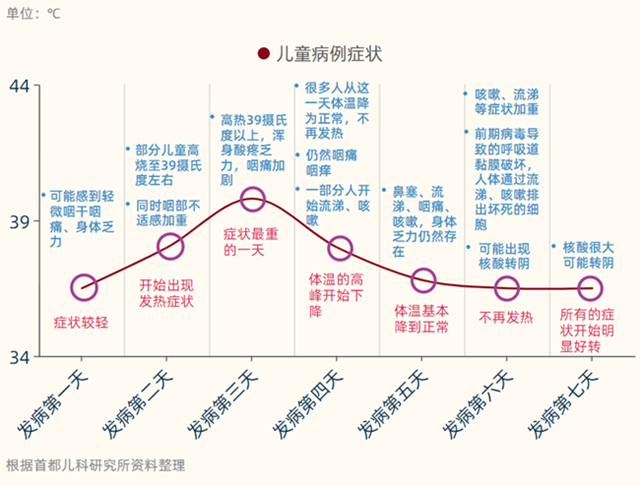 儿童感染奥密克戎有哪些特点？(图1)