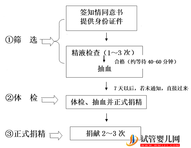 香港精子库医院名单，2023买精子做供精人工受孕费用与流程(图6)