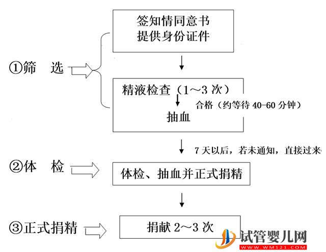 上海精子库医院名单，2023买精子做供精人工授精费用与流程(图5)