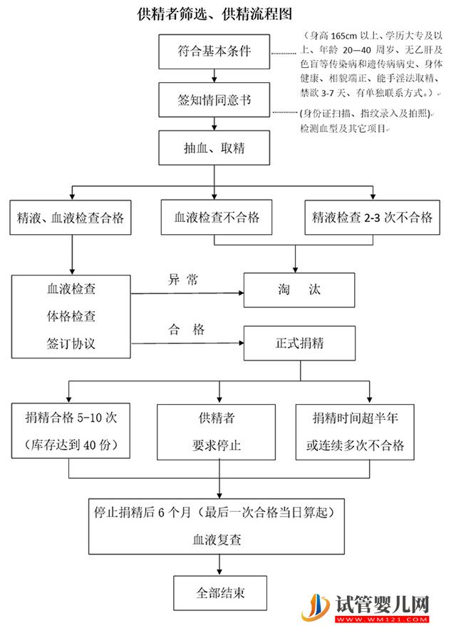 新疆精子库医院名单，2023买精子做供精人授费用与流程(图4)