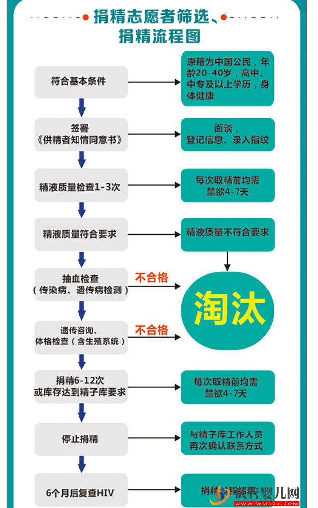 广西精子库医院名单，2023买精子做供精试管费用与流程(图4)