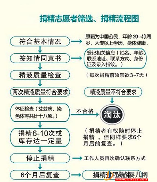 2023陕西精子库医院大全，申请精子做供精人工授精流程、费用(图4)