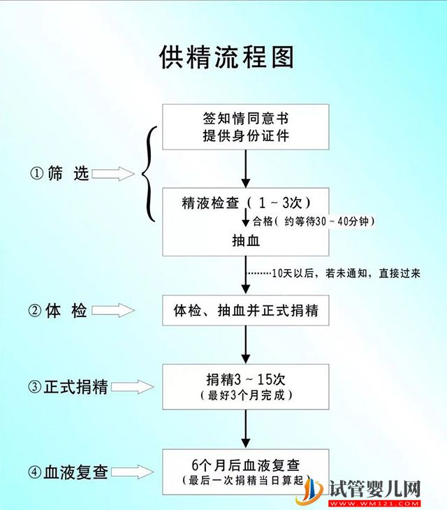 2023湖南精子库大全，医院买精子供精人工受孕费用参考(图4)