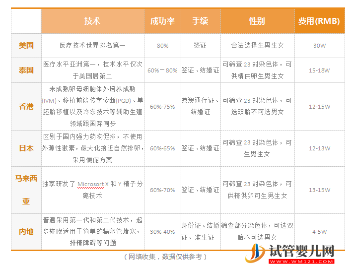 为什么选择美国做试管婴儿？—这是我见过最好的答案(图2)