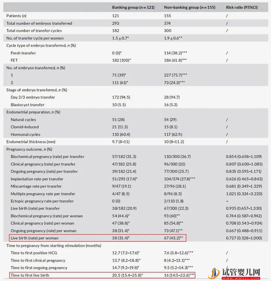 试管中这个决策做对，可提高12%活产率(图2)